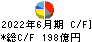 日本精工 キャッシュフロー計算書 2022年6月期
