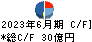 中央魚類 キャッシュフロー計算書 2023年6月期