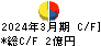 川辺 キャッシュフロー計算書 2024年3月期