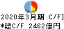 西日本フィナンシャルホールディングス キャッシュフロー計算書 2020年3月期