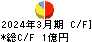 フジックス キャッシュフロー計算書 2024年3月期