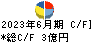 トーアミ キャッシュフロー計算書 2023年6月期