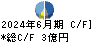 ティアック キャッシュフロー計算書 2024年6月期