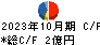 ゼネラルパッカー キャッシュフロー計算書 2023年10月期