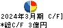 プラザホールディングス キャッシュフロー計算書 2024年3月期