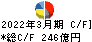 博報堂ＤＹホールディングス キャッシュフロー計算書 2022年3月期