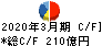 ＰＡＬＴＡＣ キャッシュフロー計算書 2020年3月期