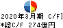 ＴＢＳホールディングス キャッシュフロー計算書 2020年3月期