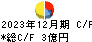 小林洋行 キャッシュフロー計算書 2023年12月期