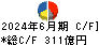 ジェイテクト キャッシュフロー計算書 2024年6月期