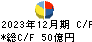 大紀アルミニウム工業所 キャッシュフロー計算書 2023年12月期