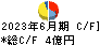 ハリマビステム キャッシュフロー計算書 2023年6月期