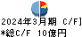 ソフト９９コーポレーション キャッシュフロー計算書 2024年3月期