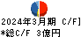 ダイトウボウ キャッシュフロー計算書 2024年3月期