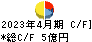 サンオータス キャッシュフロー計算書 2023年4月期