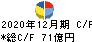日本カーボン キャッシュフロー計算書 2020年12月期