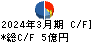 北越メタル キャッシュフロー計算書 2024年3月期