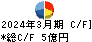 ウイルテック キャッシュフロー計算書 2024年3月期