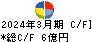 扶桑電通 キャッシュフロー計算書 2024年3月期