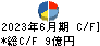 元気寿司 キャッシュフロー計算書 2023年6月期