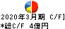 萬世電機 キャッシュフロー計算書 2020年3月期