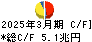 三井住友フィナンシャルグループ キャッシュフロー計算書 2025年3月期 三井住友フィナンシャルグループ キャッシュフロー計算書 2025年3月期