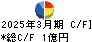 Unipos キャッシュフロー計算書 2025年3月期 Unipos キャッシュフロー計算書 2025年3月期