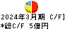 サンリン キャッシュフロー計算書 2024年3月期