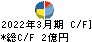 菊水ホールディングス キャッシュフロー計算書 2022年3月期