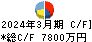 ソフトフロントホールディングス キャッシュフロー計算書 2024年3月期