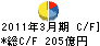 第一中央汽船 キャッシュフロー計算書 2011年3月期 第一中央汽船 キャッシュフロー計算書 2011年3月期