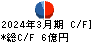 英和 キャッシュフロー計算書 2024年3月期