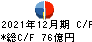 日本カーボン キャッシュフロー計算書 2021年12月期