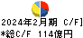 イズミ キャッシュフロー計算書 2024年2月期