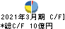 寿スピリッツ キャッシュフロー計算書 2021年3月期