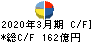 牧野フライス製作所 キャッシュフロー計算書 2020年3月期