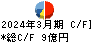 アルファパーチェス キャッシュフロー計算書 2024年3月期