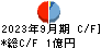 ＴＢグループ キャッシュフロー計算書 2023年9月期