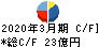 コメ兵ホールディングス キャッシュフロー計算書 2020年3月期