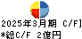 赤阪鐵工所 キャッシュフロー計算書 2025年3月期 赤阪鐵工所 キャッシュフロー計算書 2025年3月期