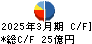 大日本塗料 キャッシュフロー計算書 2025年3月期 大日本塗料 キャッシュフロー計算書 2025年3月期