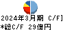 ぐるなび キャッシュフロー計算書 2024年3月期