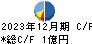 デジタルプラス キャッシュフロー計算書 2023年12月期