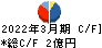 マルシェ キャッシュフロー計算書 2022年3月期