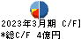 三洋堂ホールディングス キャッシュフロー計算書 2023年3月期