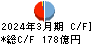 宮崎太陽銀行 キャッシュフロー計算書 2024年3月期