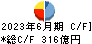 日本板硝子 キャッシュフロー計算書 2023年6月期