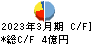 Ｆｉｎａｔｅｘｔホールディングス キャッシュフロー計算書 2023年3月期