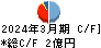 スパンクリートコーポレーション キャッシュフロー計算書 2024年3月期