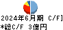 赤阪鐵工所 キャッシュフロー計算書 2024年6月期 赤阪鐵工所 キャッシュフロー計算書 2024年6月期
